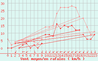 Courbe de la force du vent pour Alenon (61)