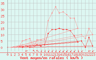 Courbe de la force du vent pour Elgoibar