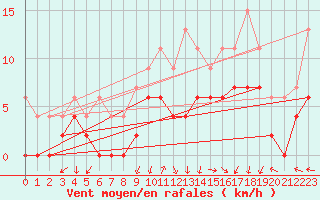 Courbe de la force du vent pour Grenoble/agglo Le Versoud (38)