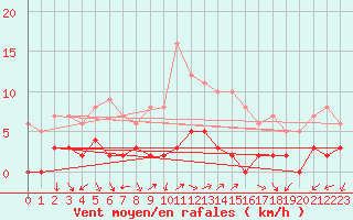 Courbe de la force du vent pour Chamonix-Mont-Blanc (74)