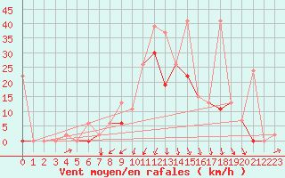 Courbe de la force du vent pour Balikesir