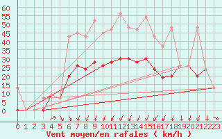 Courbe de la force du vent pour Larissa Airport