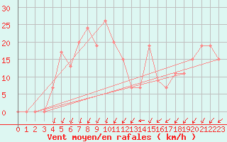 Courbe de la force du vent pour Ouargla