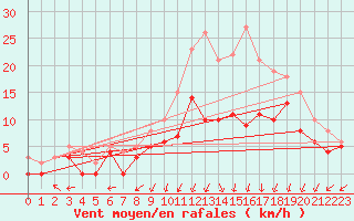 Courbe de la force du vent pour Chaumont-Semoutiers (52)
