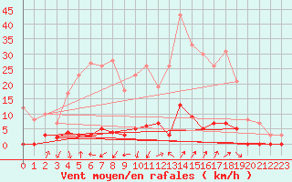 Courbe de la force du vent pour Chamonix-Mont-Blanc (74)