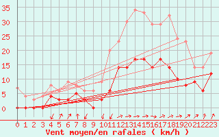 Courbe de la force du vent pour Dax (40)