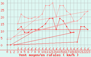 Courbe de la force du vent pour Montlimar (26)