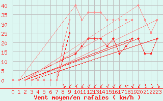 Courbe de la force du vent pour Envalira (And)