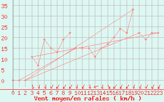 Courbe de la force du vent pour Mecheria