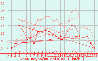 Courbe de la force du vent pour Ste (34)