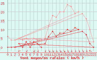 Courbe de la force du vent pour Besanon (25)