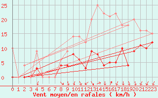 Courbe de la force du vent pour Saint-Quentin (02)