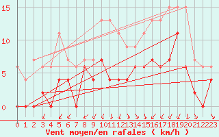 Courbe de la force du vent pour Grenoble/agglo Le Versoud (38)