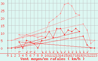 Courbe de la force du vent pour Epinal (88)