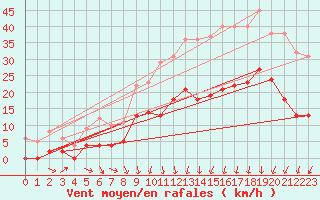 Courbe de la force du vent pour Guret Saint-Laurent (23)