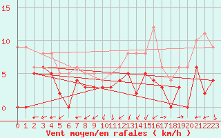 Courbe de la force du vent pour Albi (81)