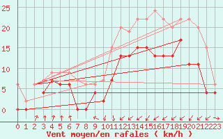 Courbe de la force du vent pour Saint-Brieuc (22)