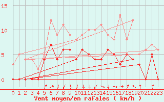 Courbe de la force du vent pour Epinal (88)