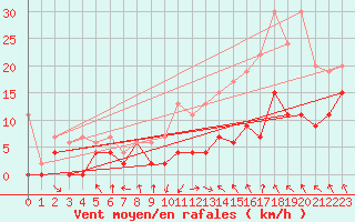 Courbe de la force du vent pour Lyon - Bron (69)