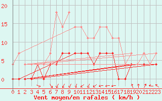 Courbe de la force du vent pour Colmar (68)