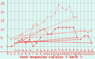 Courbe de la force du vent pour Saint-Andr-de-Sangonis (34)