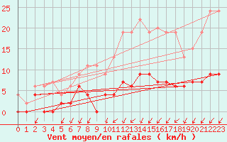Courbe de la force du vent pour Besanon (25)
