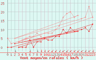 Courbe de la force du vent pour Alenon (61)