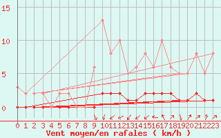 Courbe de la force du vent pour Rmering-ls-Puttelange (57)