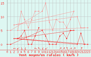 Courbe de la force du vent pour Grenoble/agglo Le Versoud (38)