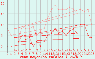 Courbe de la force du vent pour Montauban (82)