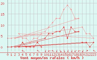 Courbe de la force du vent pour Prigueux (24)