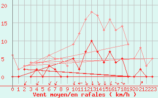 Courbe de la force du vent pour Besanon (25)