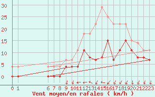 Courbe de la force du vent pour Reims-Courcy (51)