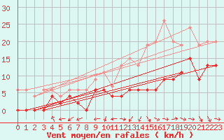 Courbe de la force du vent pour Bergerac (24)