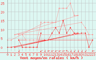 Courbe de la force du vent pour Romorantin (41)