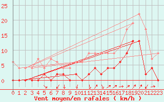 Courbe de la force du vent pour Grenoble/agglo Le Versoud (38)