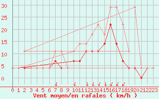 Courbe de la force du vent pour Elsenborn (Be)