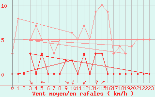 Courbe de la force du vent pour Chamonix-Mont-Blanc (74)