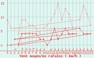 Courbe de la force du vent pour Besanon (25)