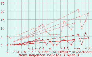 Courbe de la force du vent pour Chamonix-Mont-Blanc (74)