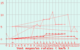 Courbe de la force du vent pour Cessieu le Haut (38)