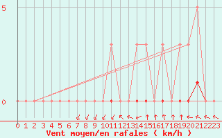 Courbe de la force du vent pour Meyrueis