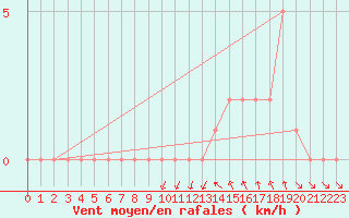 Courbe de la force du vent pour Gap-Sud (05)