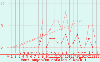 Courbe de la force du vent pour Meyrueis