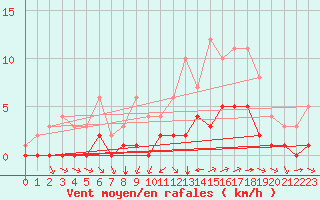 Courbe de la force du vent pour Sainte-Menehould (51)