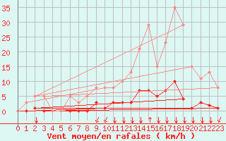 Courbe de la force du vent pour Castellbell i el Vilar (Esp)