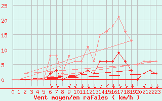 Courbe de la force du vent pour Breuillet (17)