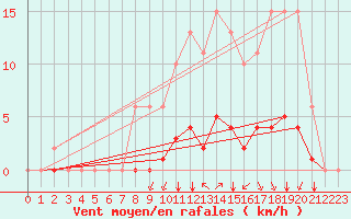 Courbe de la force du vent pour Villefontaine (38)