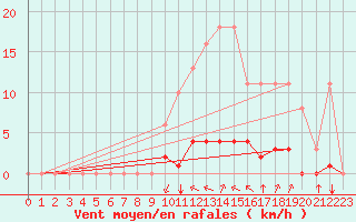 Courbe de la force du vent pour Saint-Martin-de-Londres (34)