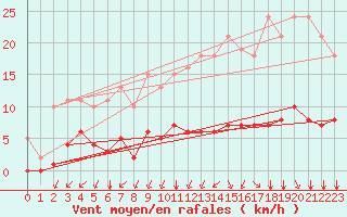 Courbe de la force du vent pour Aizenay (85)